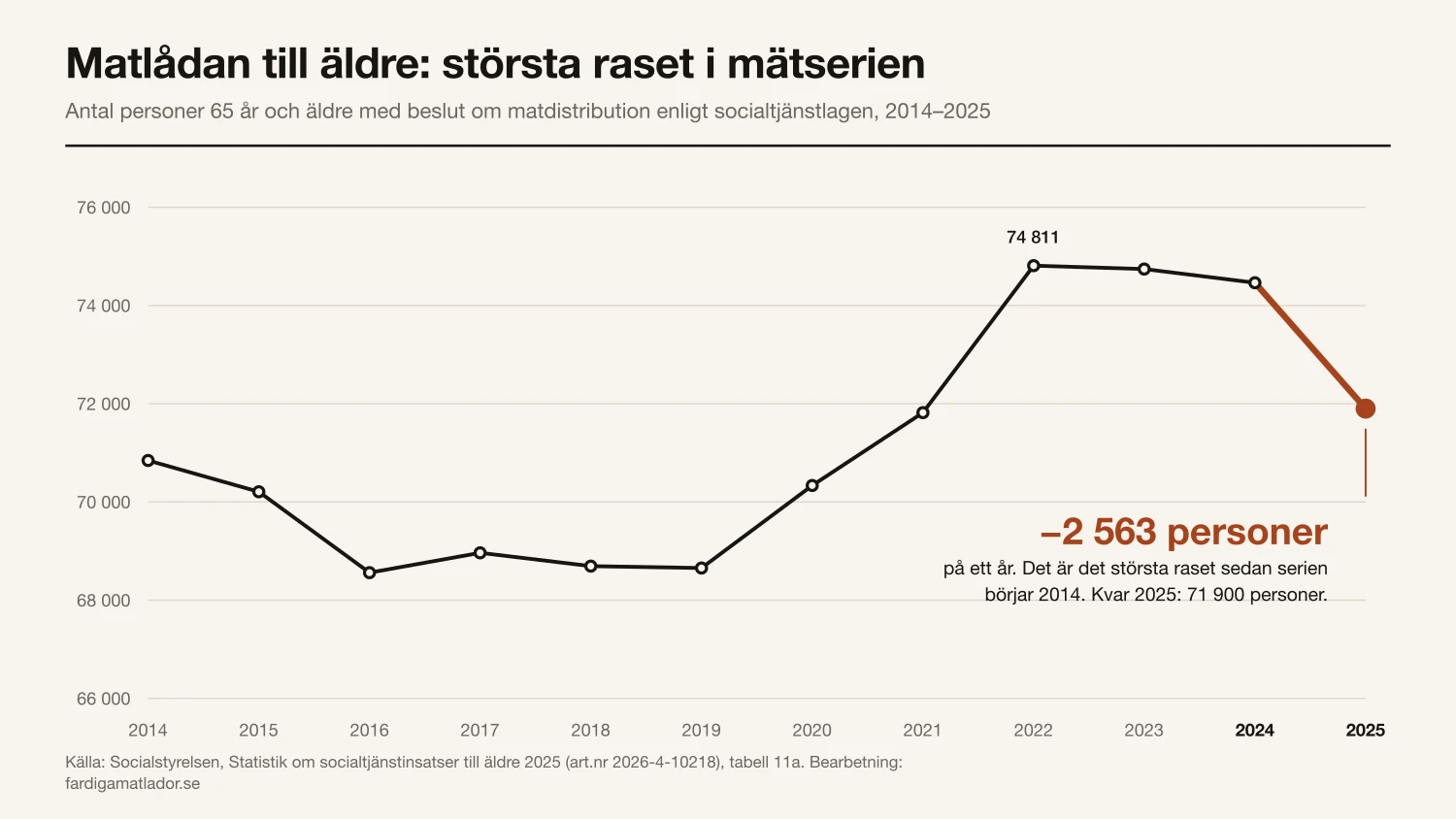 2 563 färre äldre hade kommunal matlåda 2025