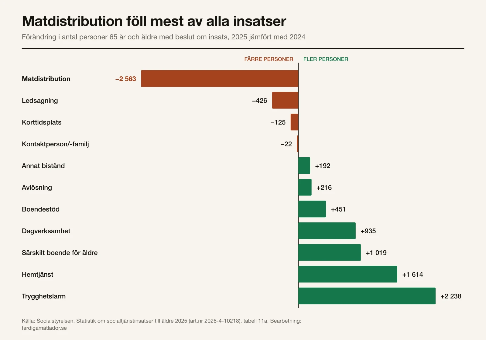 Stapeldiagram: förändring i antal äldre per insats 2024 till 2025, där matdistribution minskar