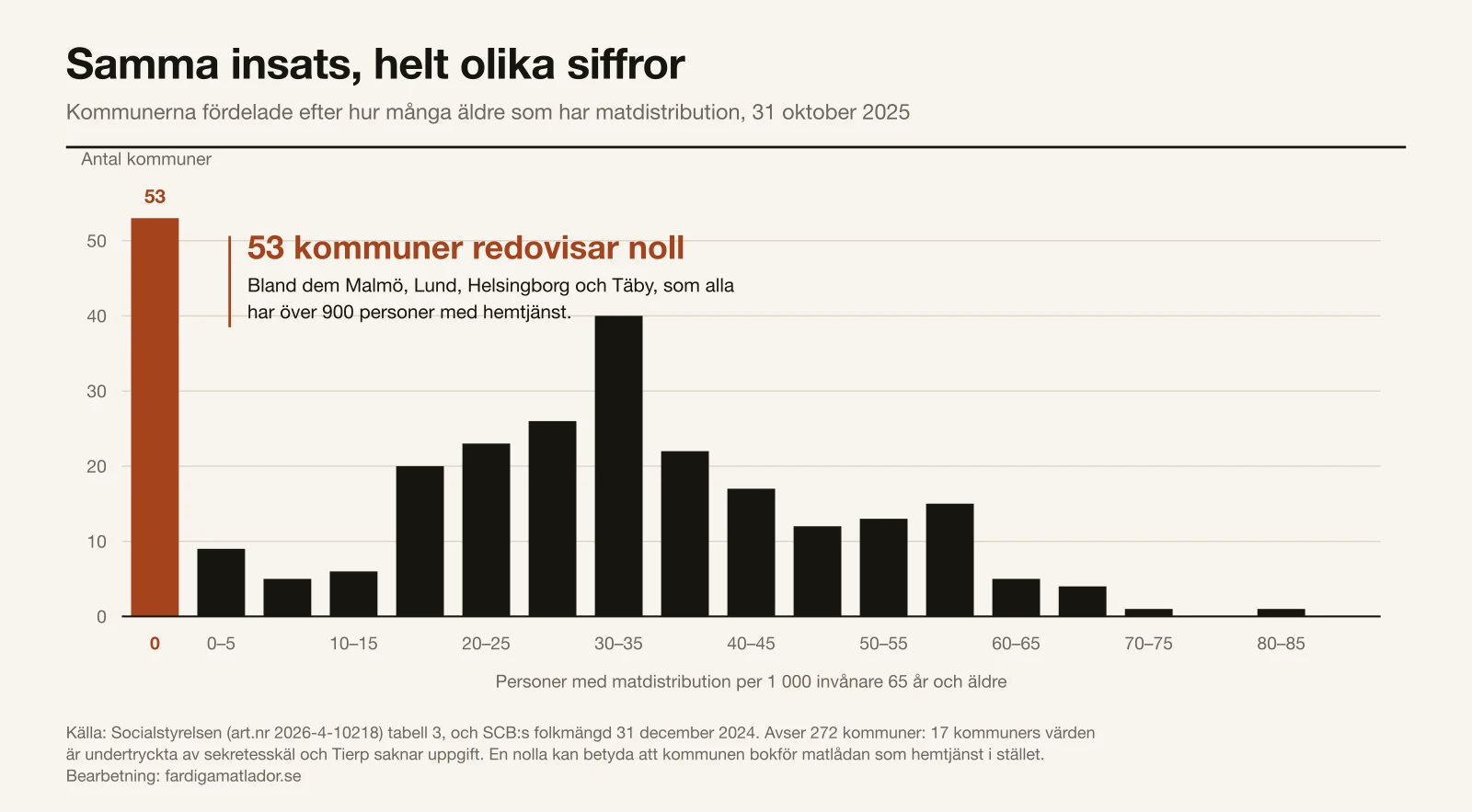 Histogram över kommuner efter äldre med matdistribution per 1 000 invånare 65+